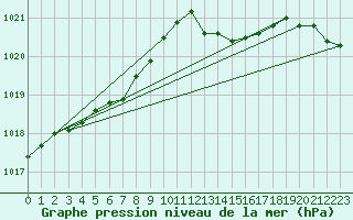 Courbe de la pression atmosphrique pour Holbeach