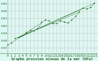 Courbe de la pression atmosphrique pour Hoherodskopf-Vogelsberg