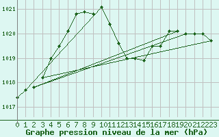 Courbe de la pression atmosphrique pour Leibnitz