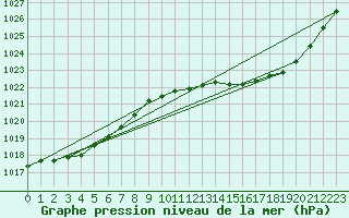 Courbe de la pression atmosphrique pour Bergerac (24)