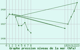 Courbe de la pression atmosphrique pour Almenches (61)