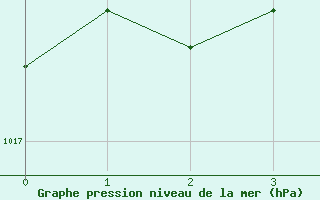 Courbe de la pression atmosphrique pour Cap D