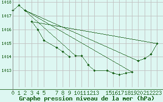 Courbe de la pression atmosphrique pour le bateau PHOS