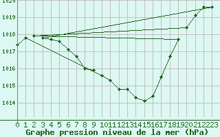 Courbe de la pression atmosphrique pour Lesce