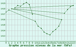 Courbe de la pression atmosphrique pour Cevio (Sw)