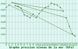 Courbe de la pression atmosphrique pour Vineland