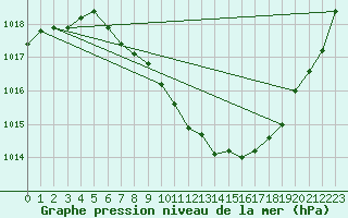 Courbe de la pression atmosphrique pour Aigle (Sw)