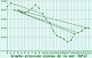 Courbe de la pression atmosphrique pour Pertuis - Grand Cros (84)