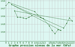 Courbe de la pression atmosphrique pour Ibiza (Esp)