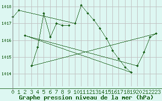 Courbe de la pression atmosphrique pour Aubenas - Lanas (07)