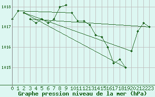Courbe de la pression atmosphrique pour Mandailles-Saint-Julien (15)