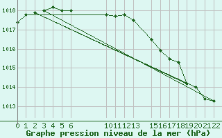 Courbe de la pression atmosphrique pour le bateau WMCS