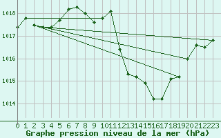 Courbe de la pression atmosphrique pour Neuchatel (Sw)