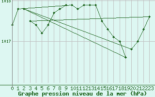 Courbe de la pression atmosphrique pour Cabris (13)