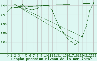 Courbe de la pression atmosphrique pour Saint-Auban (04)