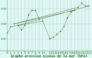 Courbe de la pression atmosphrique pour Gelbelsee