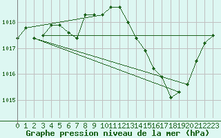 Courbe de la pression atmosphrique pour Cap Bar (66)