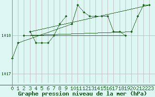 Courbe de la pression atmosphrique pour Harville (88)