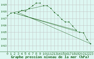 Courbe de la pression atmosphrique pour Valentia Observatory