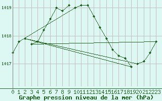 Courbe de la pression atmosphrique pour Brive-Laroche (19)