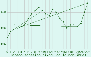 Courbe de la pression atmosphrique pour Langres (52) 