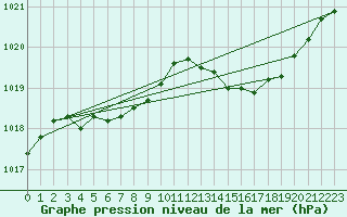 Courbe de la pression atmosphrique pour Beaucroissant (38)