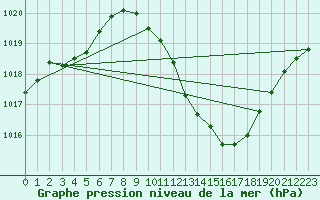 Courbe de la pression atmosphrique pour Madrid / Retiro (Esp)