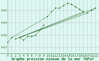 Courbe de la pression atmosphrique pour Gaspe Airport