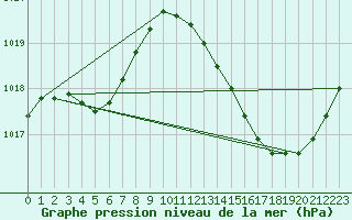 Courbe de la pression atmosphrique pour Jan (Esp)