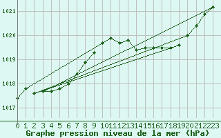 Courbe de la pression atmosphrique pour Bruxelles (Be)