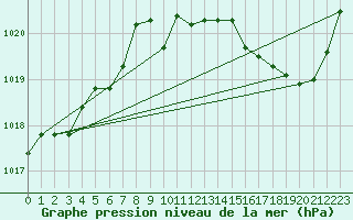 Courbe de la pression atmosphrique pour Ile du Levant (83)