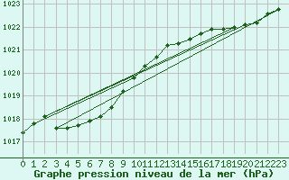 Courbe de la pression atmosphrique pour Brignogan (29)