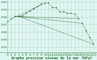 Courbe de la pression atmosphrique pour Evenstad-Overenget