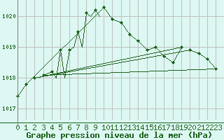 Courbe de la pression atmosphrique pour Diepholz