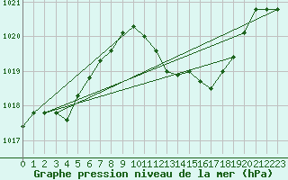 Courbe de la pression atmosphrique pour Mlaga Aeropuerto