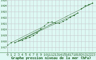 Courbe de la pression atmosphrique pour Bordeaux (33)