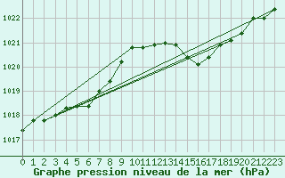 Courbe de la pression atmosphrique pour Saint-Brieuc (22)