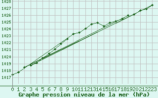 Courbe de la pression atmosphrique pour Mazinghem (62)