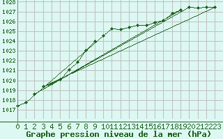 Courbe de la pression atmosphrique pour Sermange-Erzange (57)