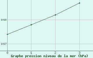 Courbe de la pression atmosphrique pour Sletterhage 