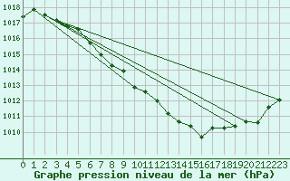 Courbe de la pression atmosphrique pour Nagagami, Ont.