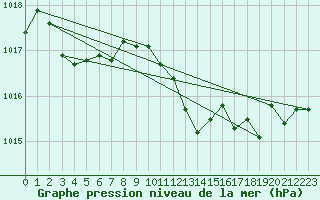 Courbe de la pression atmosphrique pour Noyarey (38)