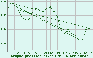 Courbe de la pression atmosphrique pour Puissalicon (34)