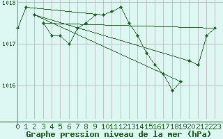 Courbe de la pression atmosphrique pour Tthieu (40)