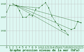 Courbe de la pression atmosphrique pour Figari (2A)