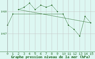 Courbe de la pression atmosphrique pour Hoyerswerda