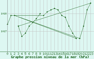 Courbe de la pression atmosphrique pour Cazaux (33)