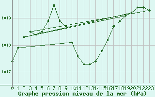 Courbe de la pression atmosphrique pour Ulm-Mhringen