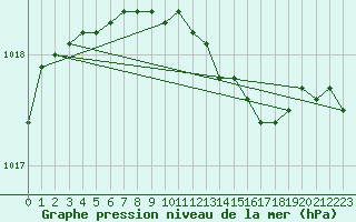 Courbe de la pression atmosphrique pour Pakri