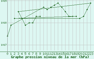 Courbe de la pression atmosphrique pour Ile de Groix (56)